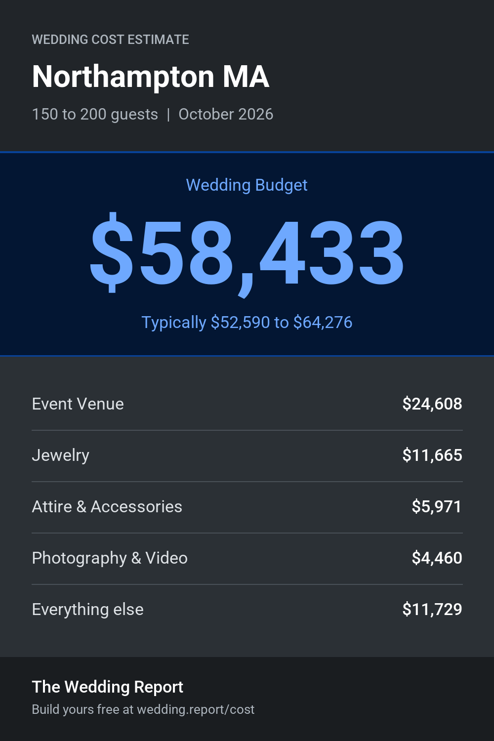 Wedding cost estimate for Northampton MA