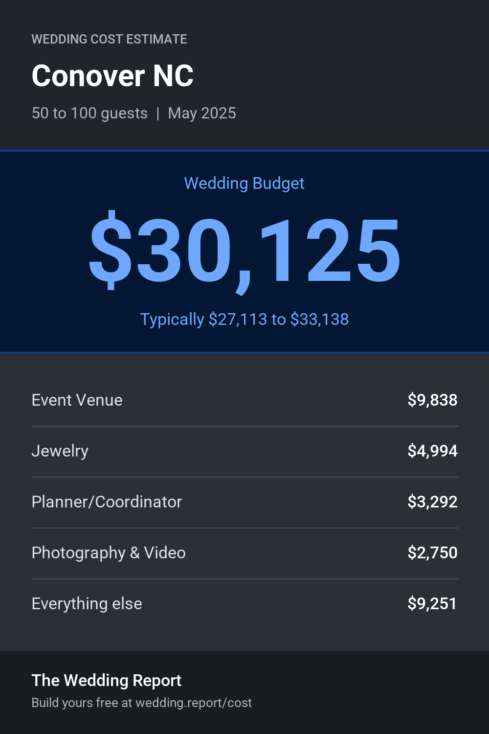 Wedding cost estimate for Conover NC