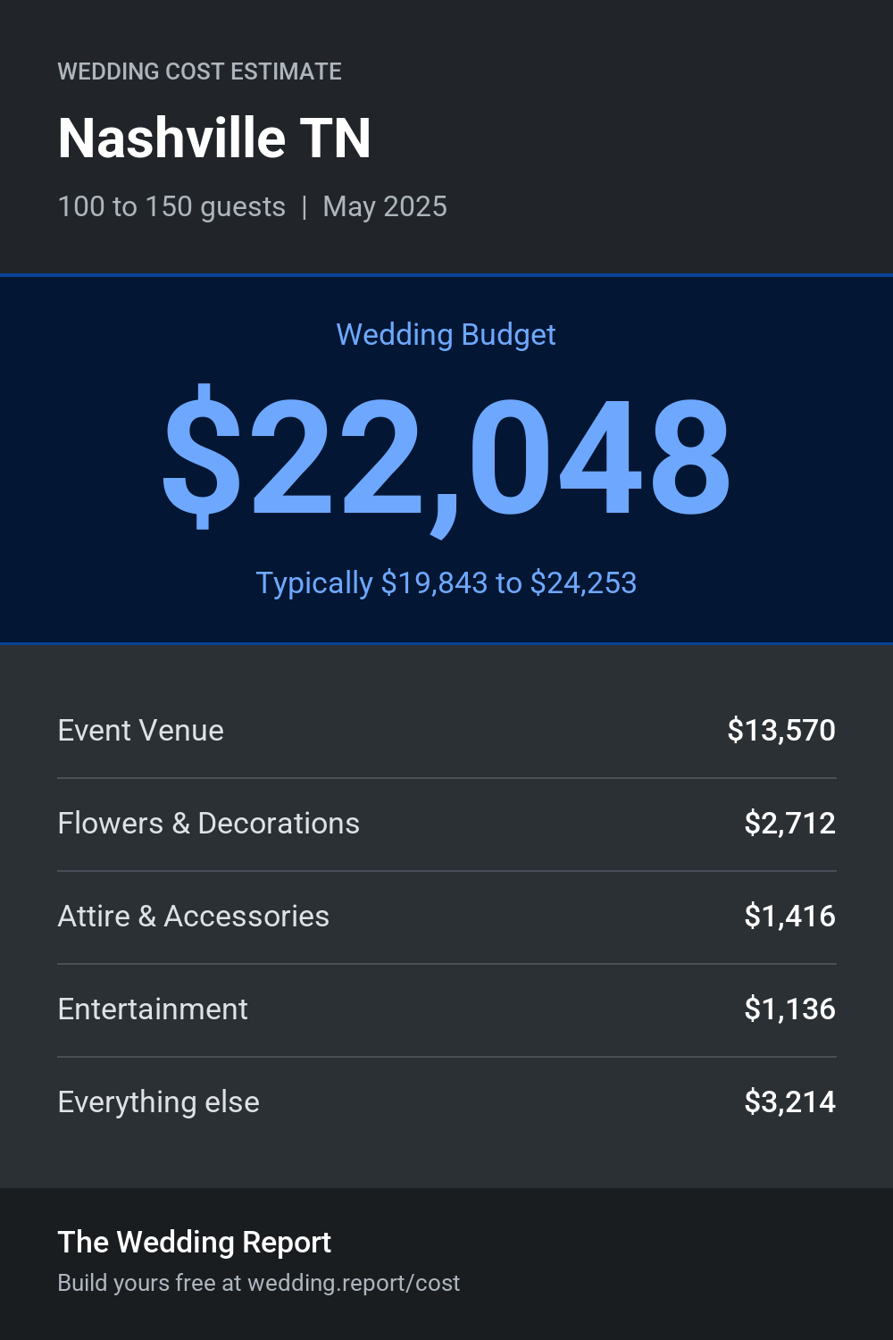 Wedding cost estimate for Nashville TN