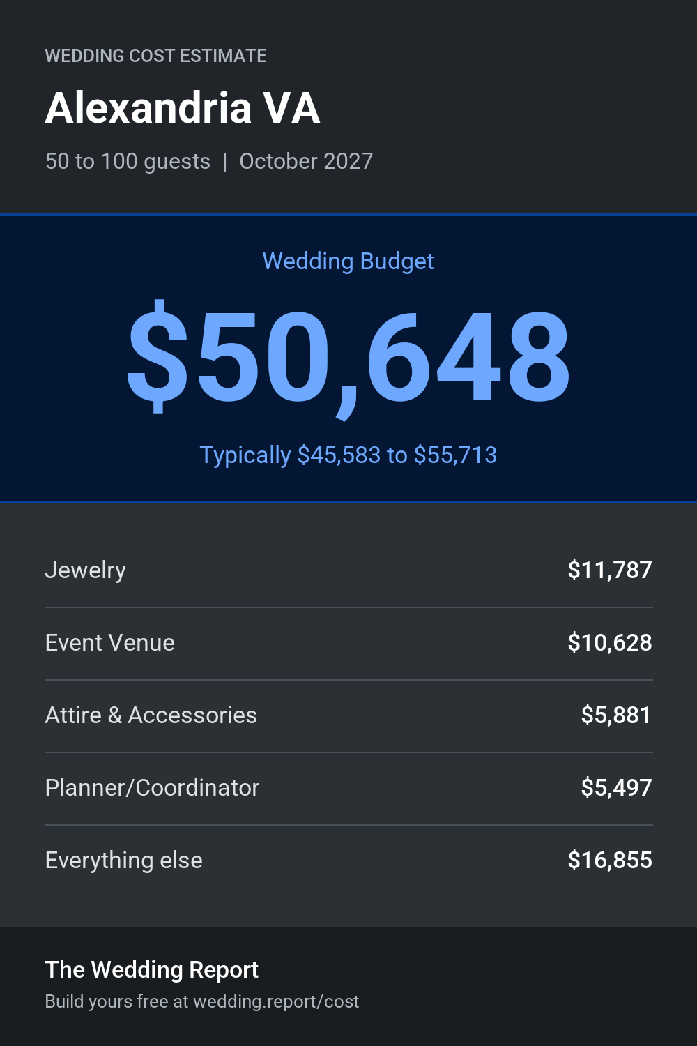 Wedding cost estimate for Alexandria VA
