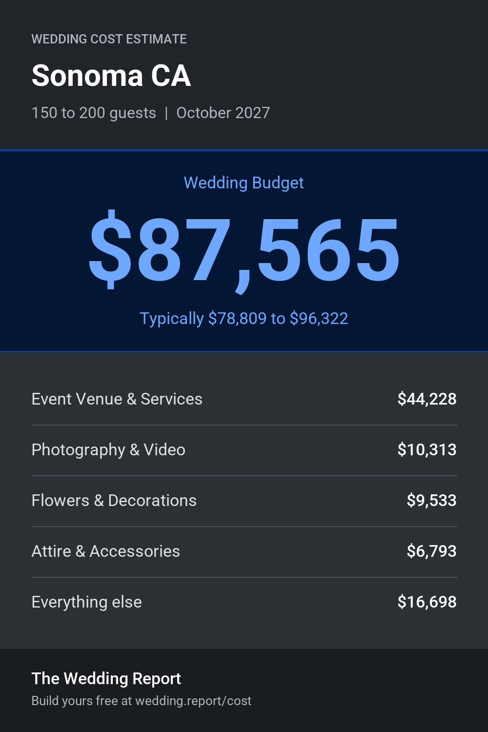 Wedding cost estimate for Sonoma CA