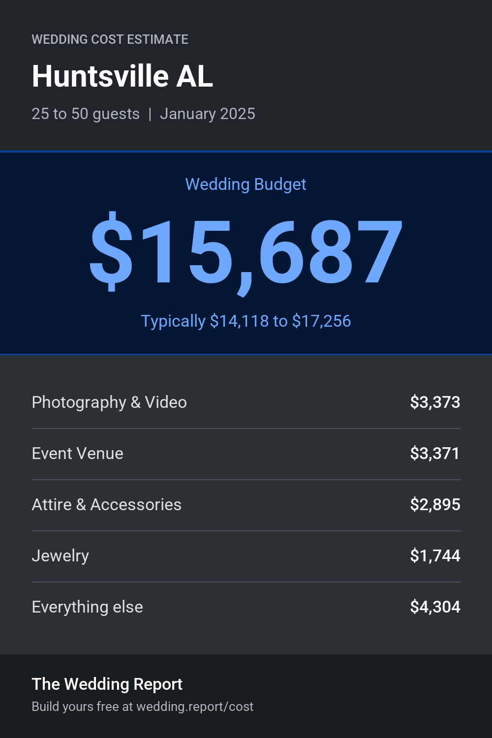 Wedding cost estimate for Huntsville AL