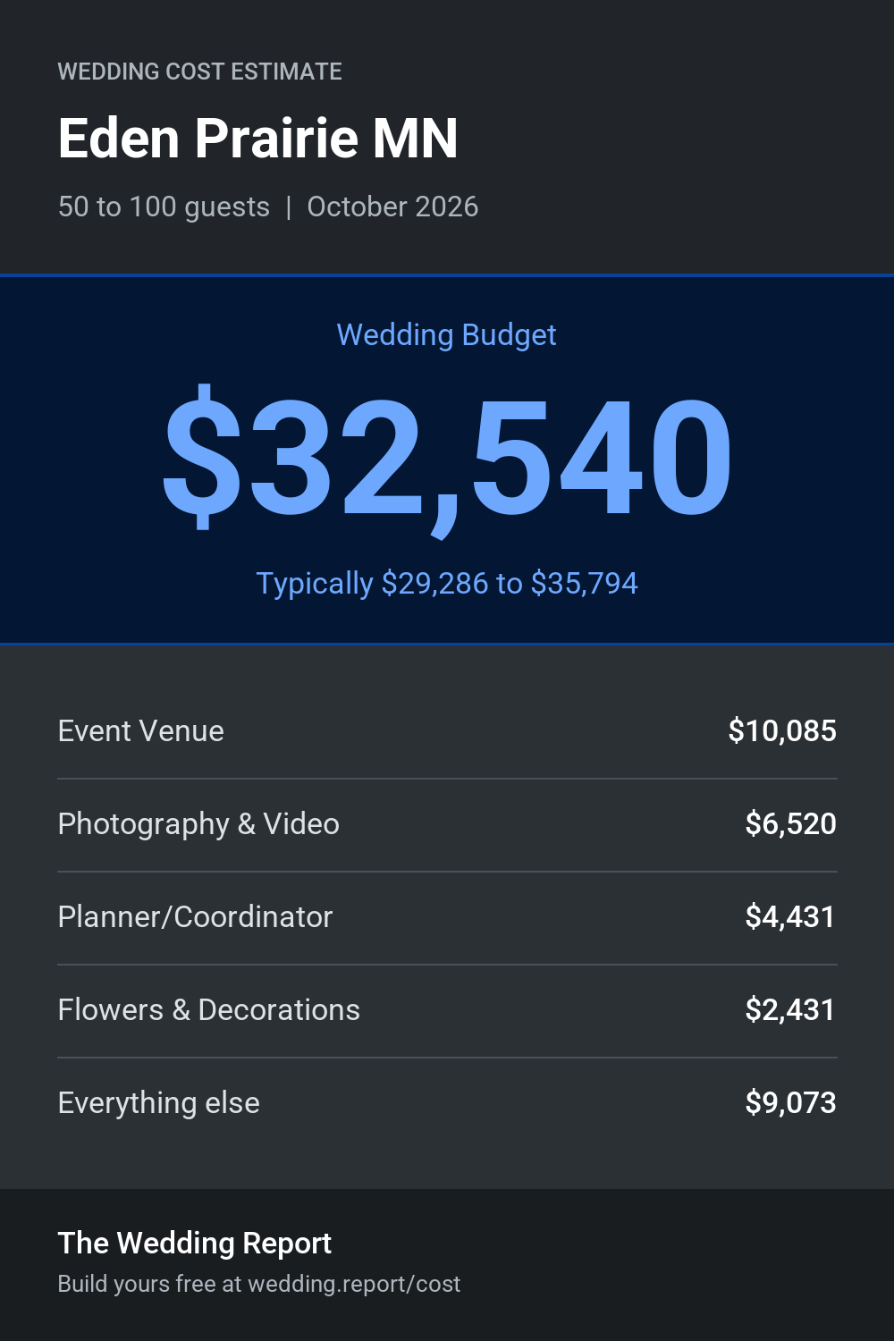 Wedding cost estimate for Eden Prairie MN