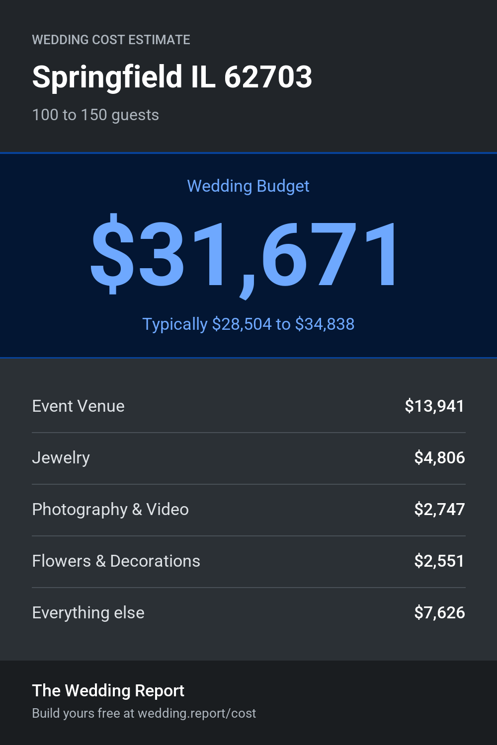 Wedding cost estimate