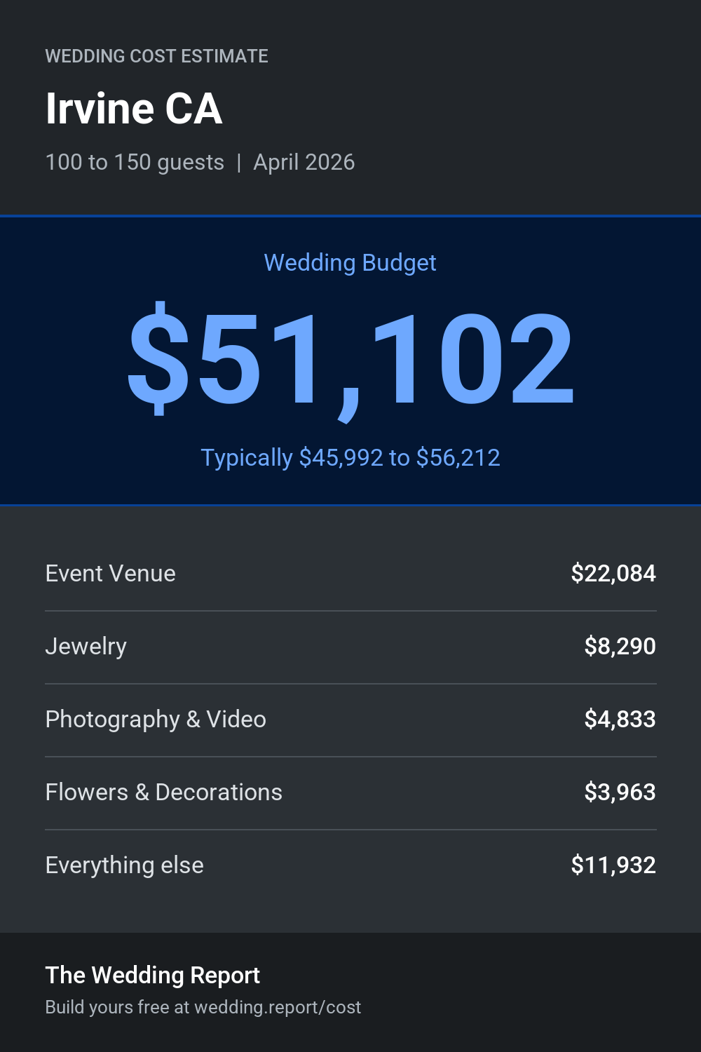 Wedding cost estimate for Irvine CA