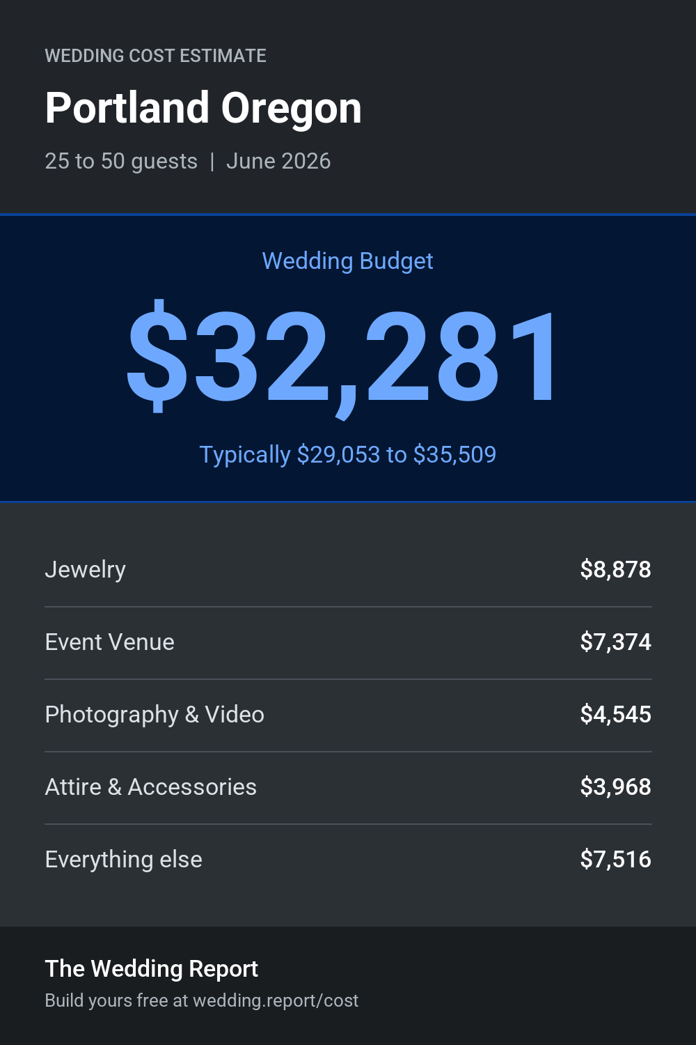 Wedding cost estimate for Portland Oregon 