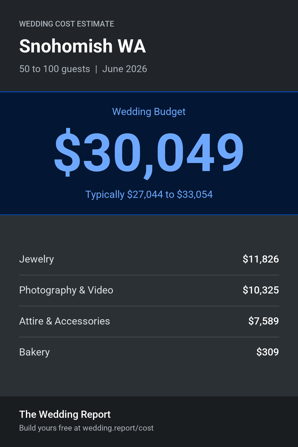 Wedding cost estimate for Snohomish WA