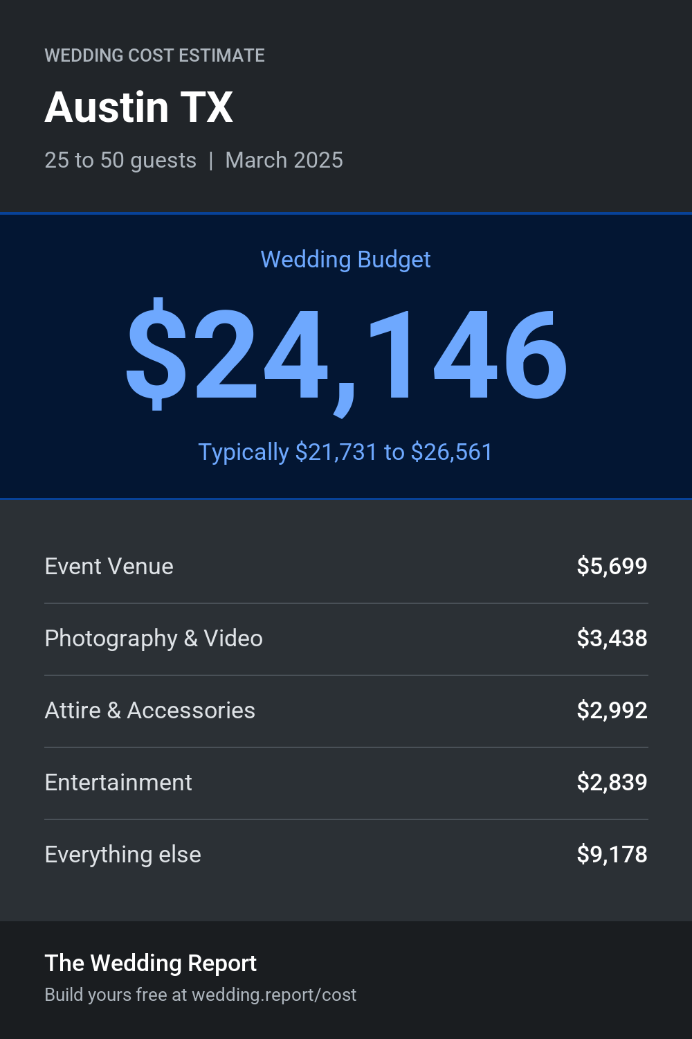 Wedding cost estimate for Austin TX