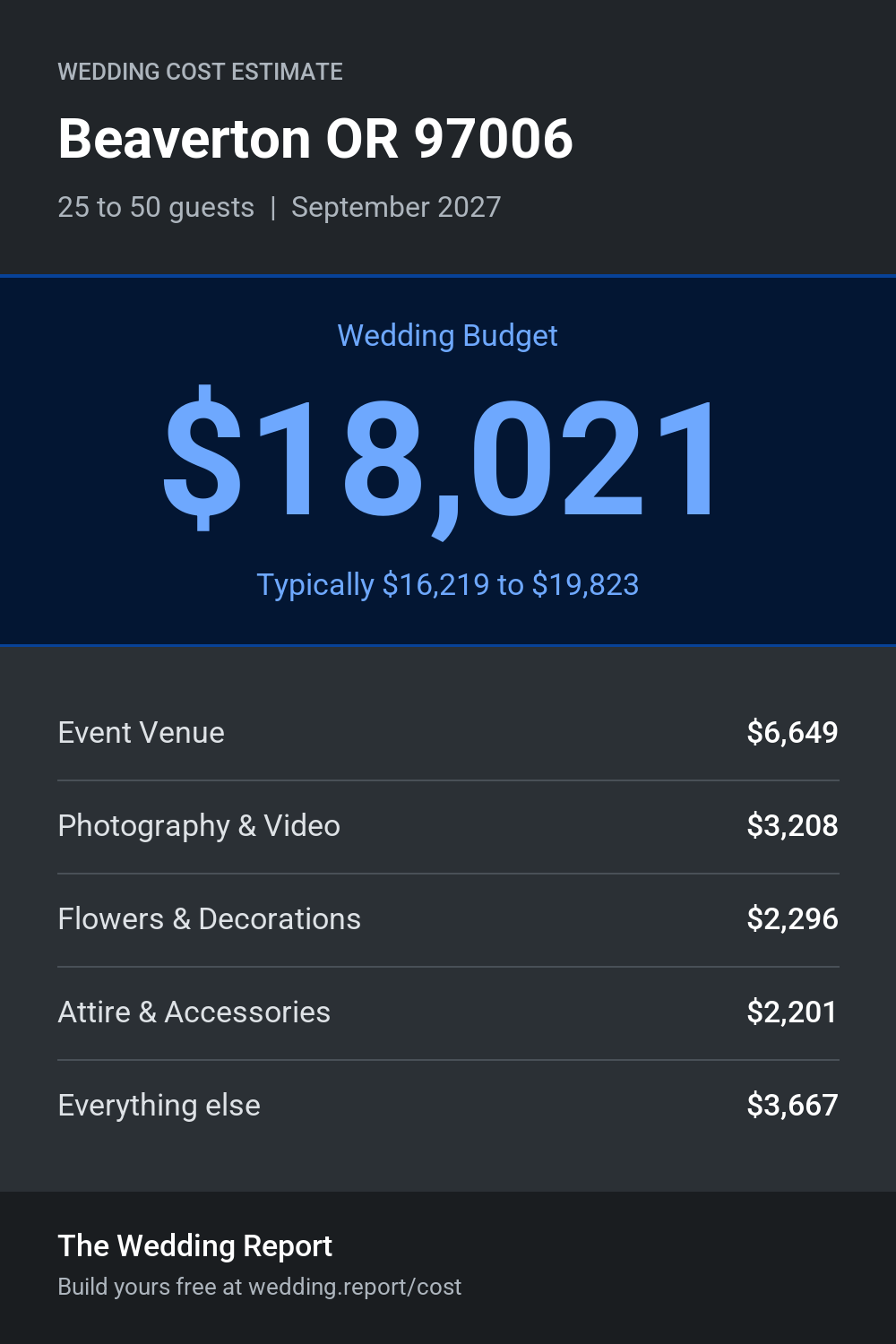 Wedding cost estimate