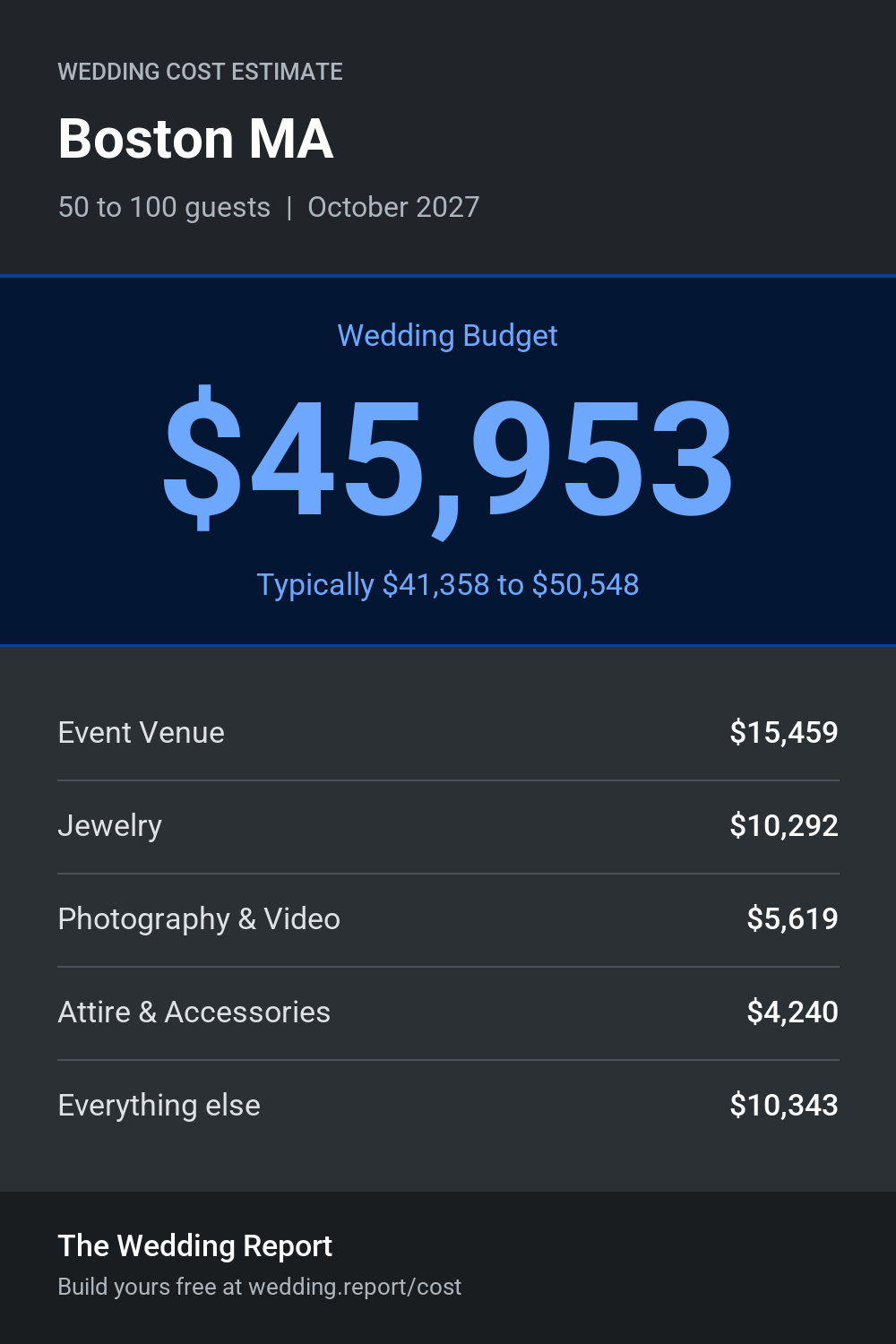 Wedding cost estimate for Boston MA