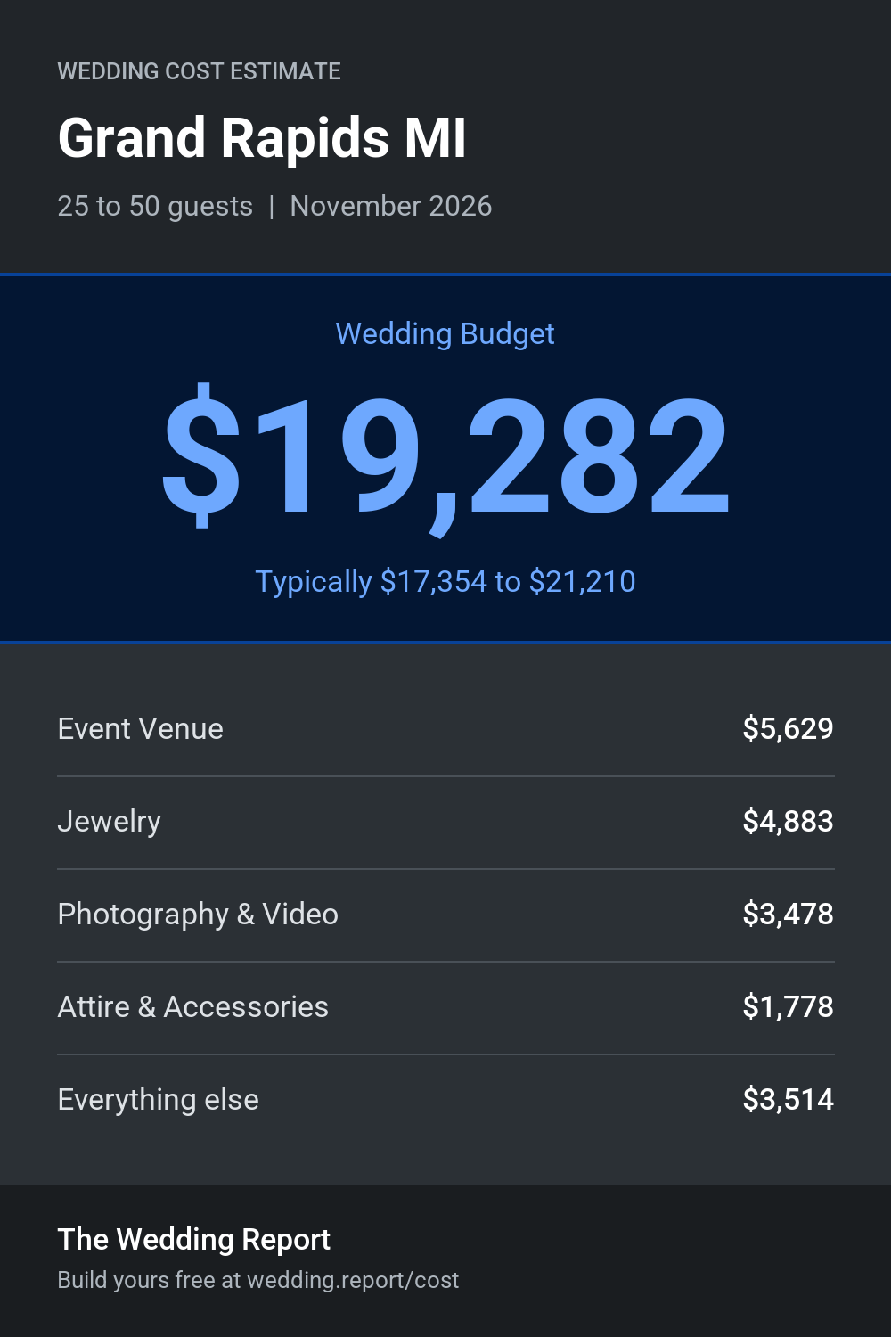Wedding cost estimate for Grand Rapids MI