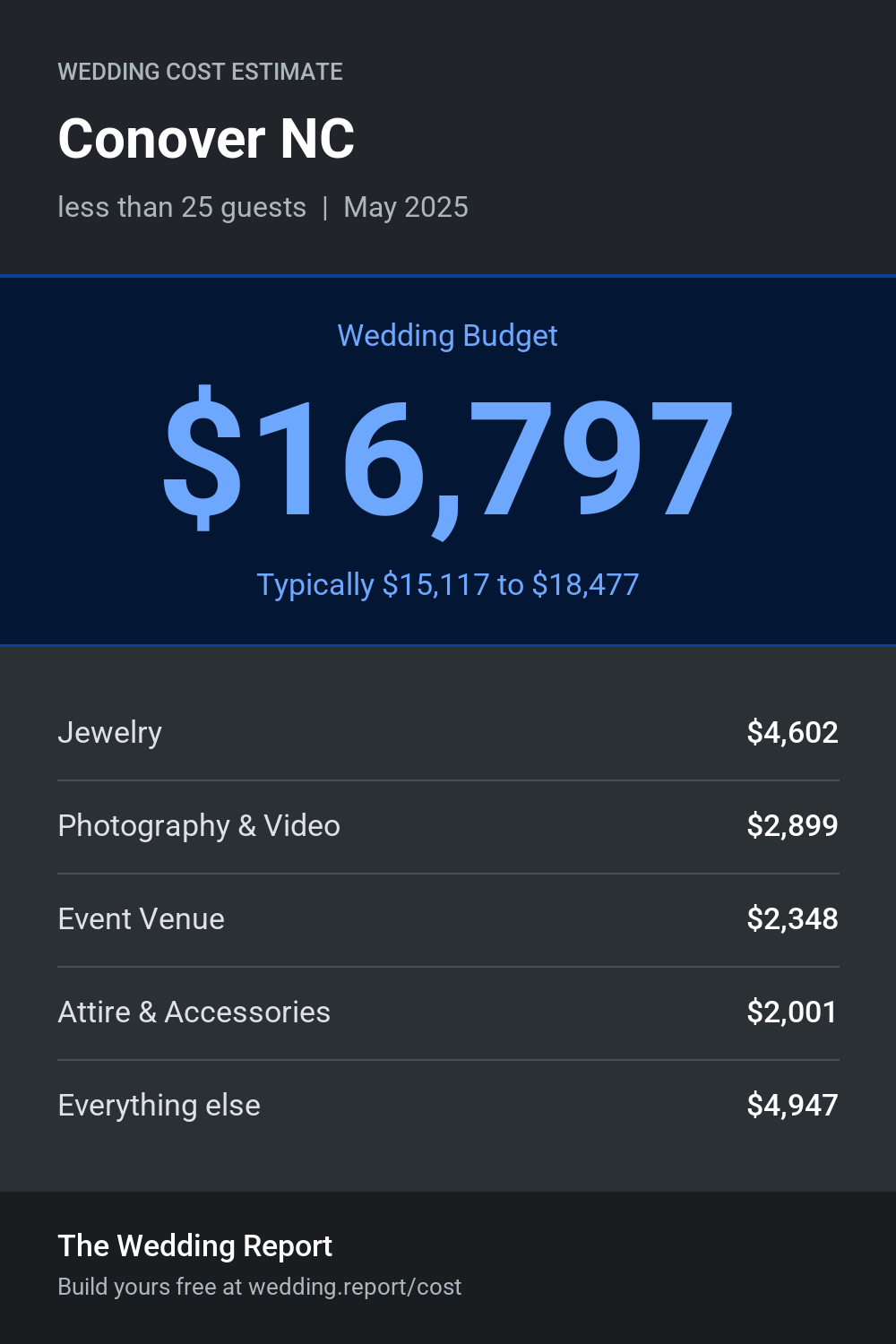 Wedding cost estimate for Conover NC