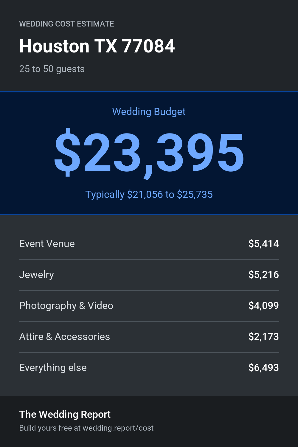 Wedding cost estimate