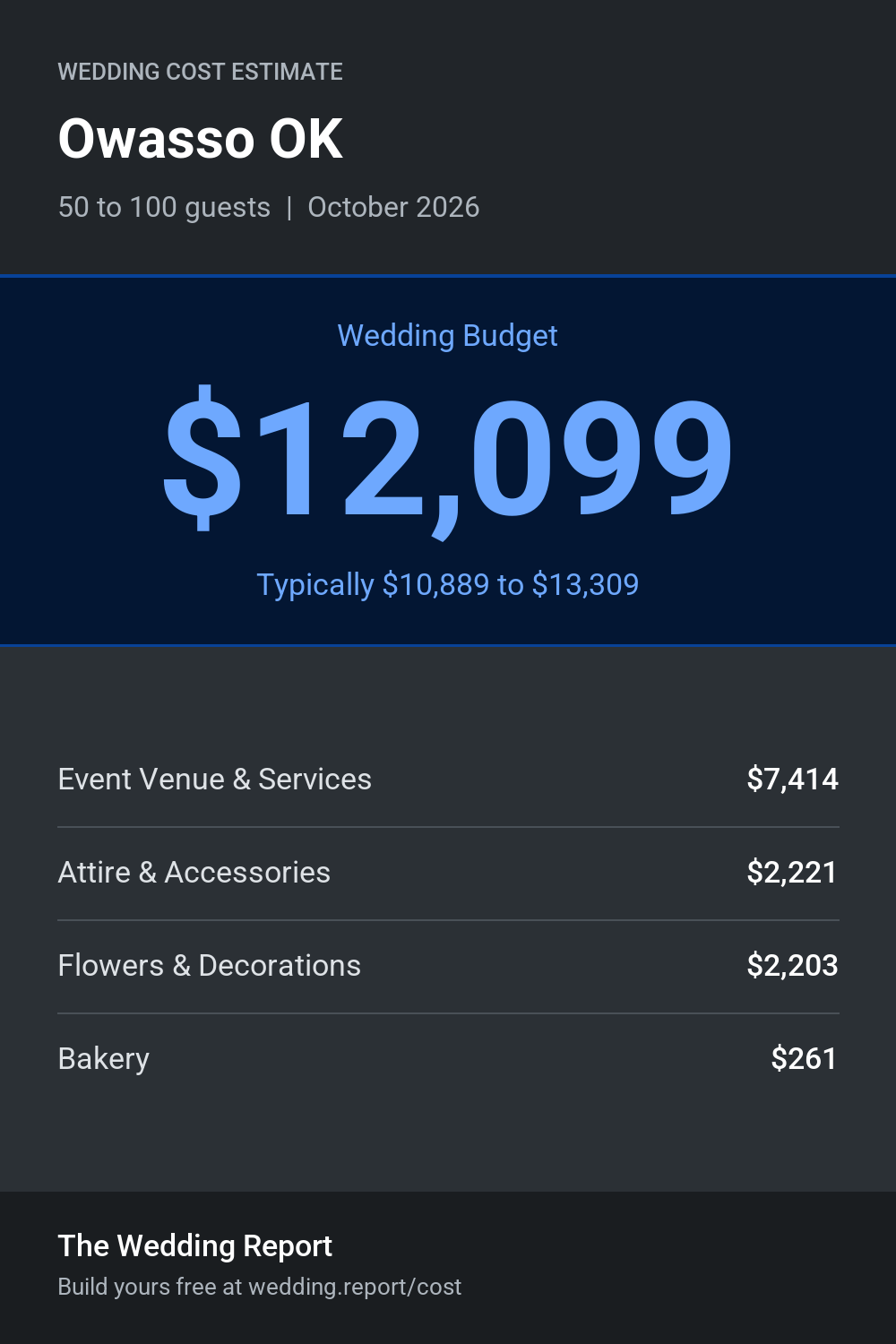 Wedding cost estimate for Owasso OK