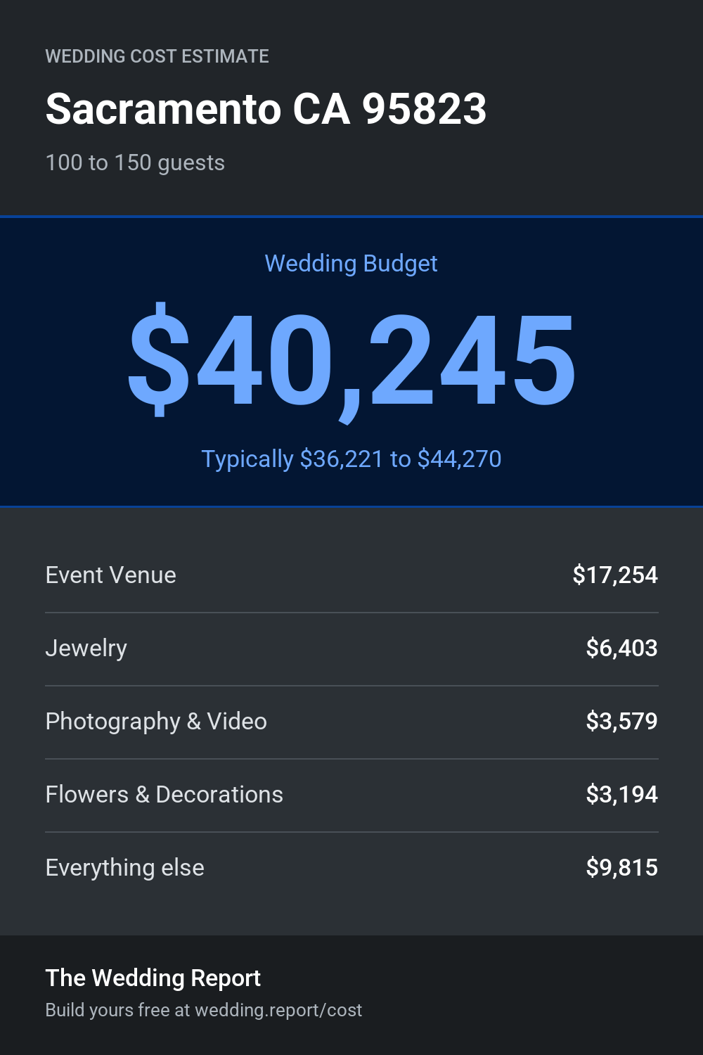 Wedding cost estimate