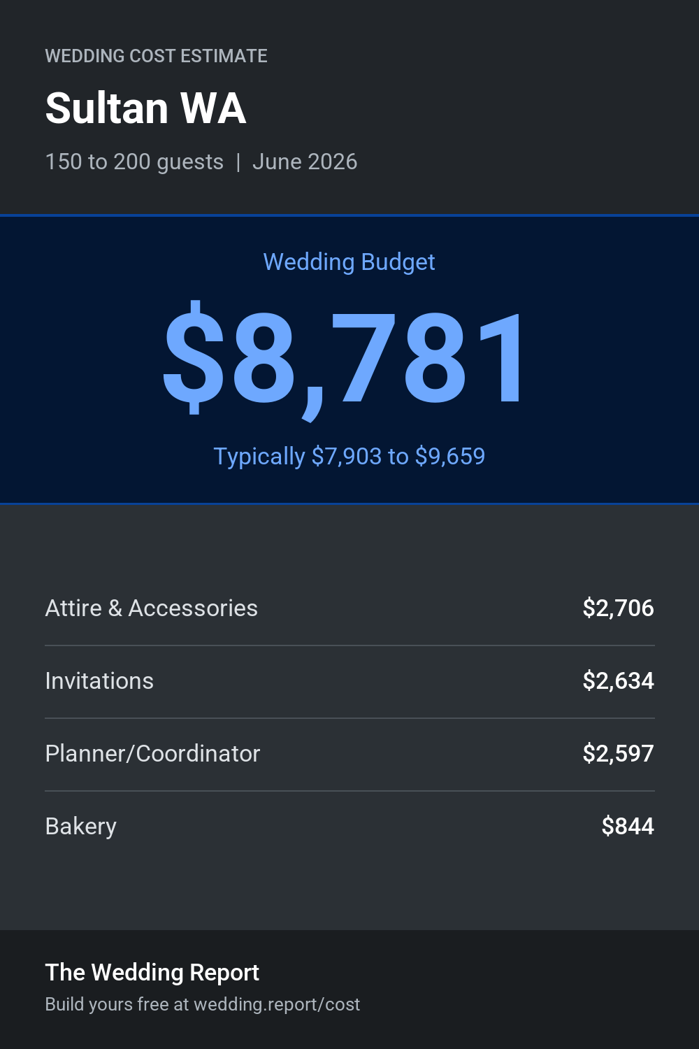 Wedding cost estimate for Sultan WA