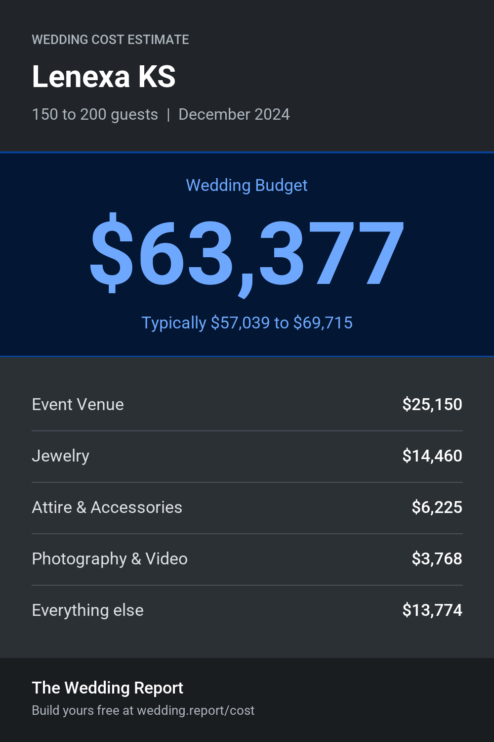 Wedding cost estimate for Lenexa KS