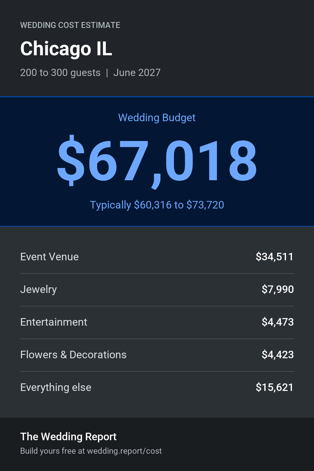 Wedding cost estimate for Chicago IL