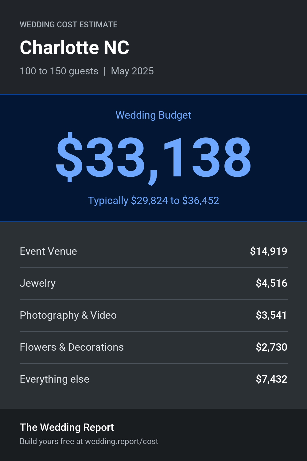 Wedding cost estimate for Charlotte NC