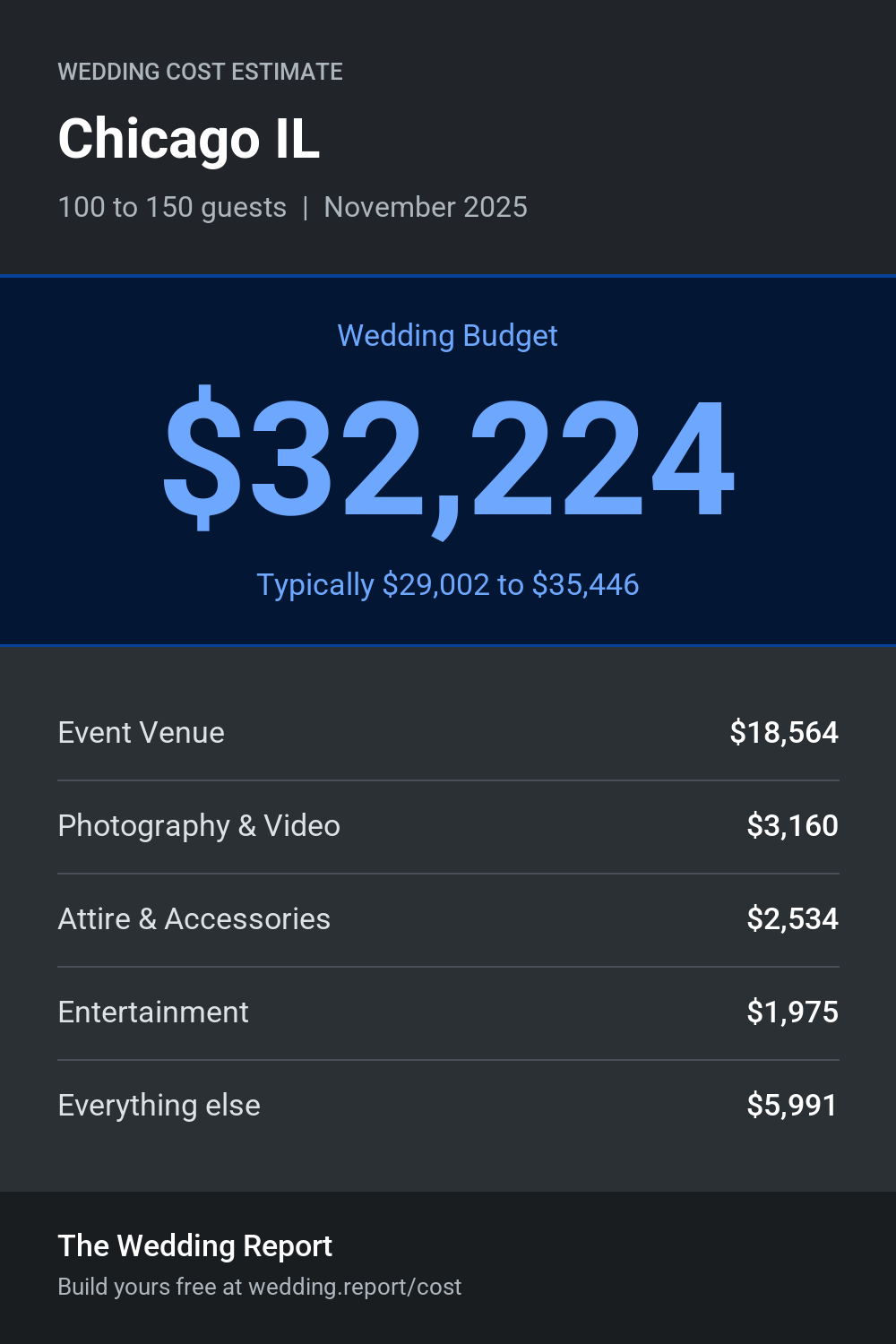 Wedding cost estimate for Chicago IL