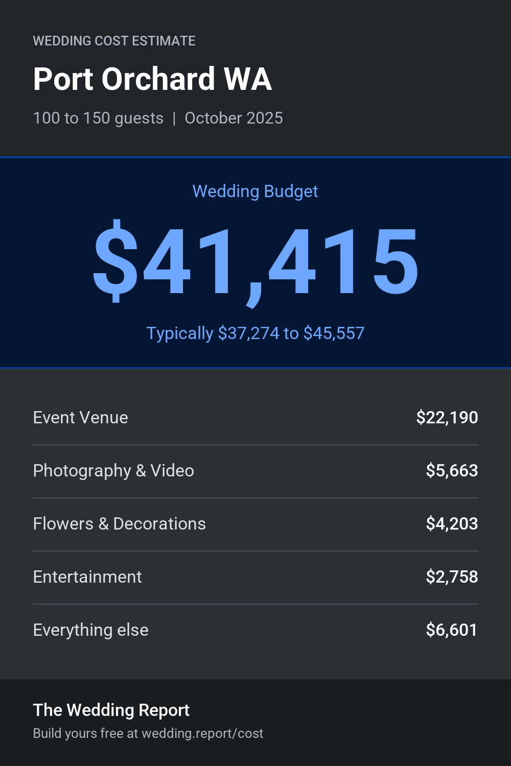 Wedding cost estimate for Port Orchard WA