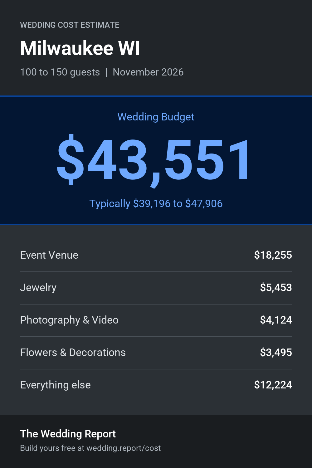 Wedding cost estimate for Milwaukee WI