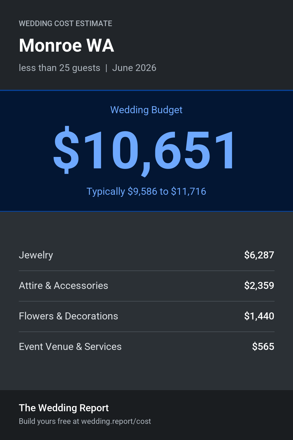 Wedding cost estimate for Monroe WA