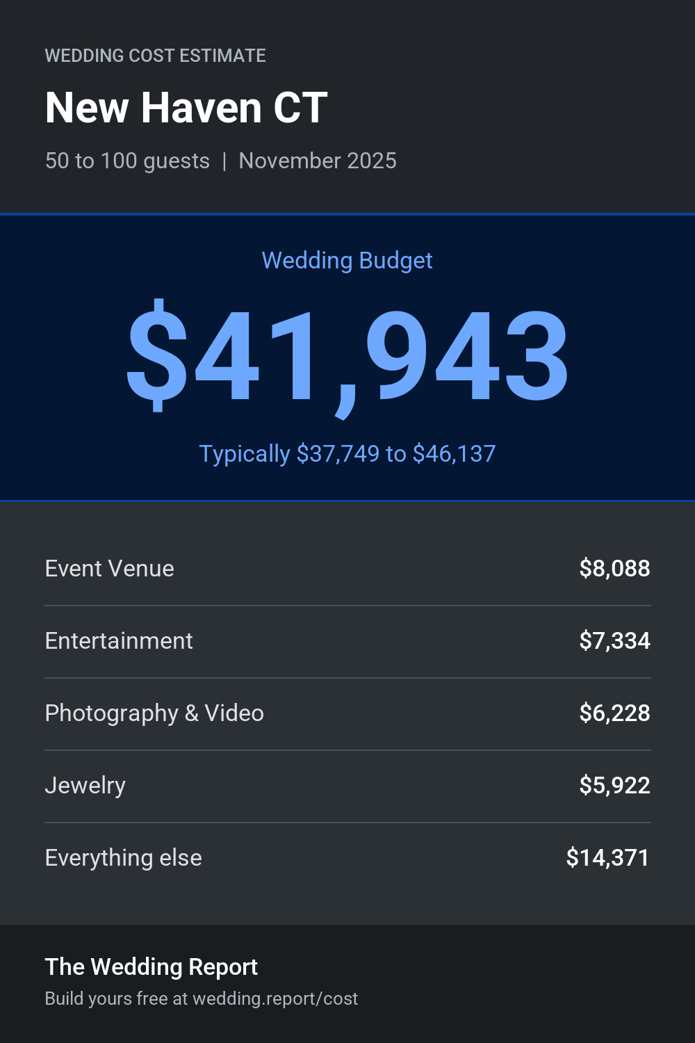Wedding cost estimate for New Haven CT