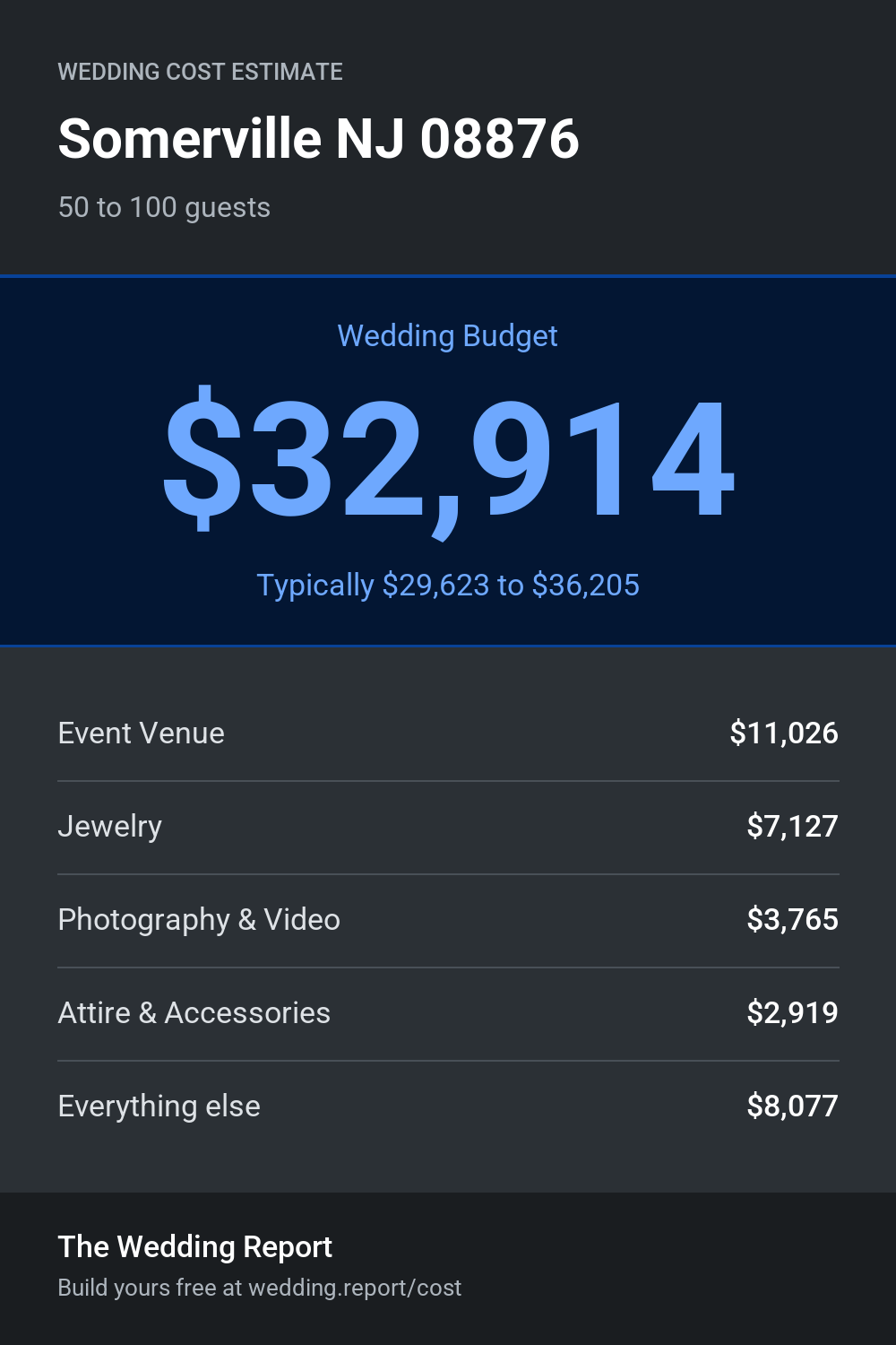 Wedding cost estimate