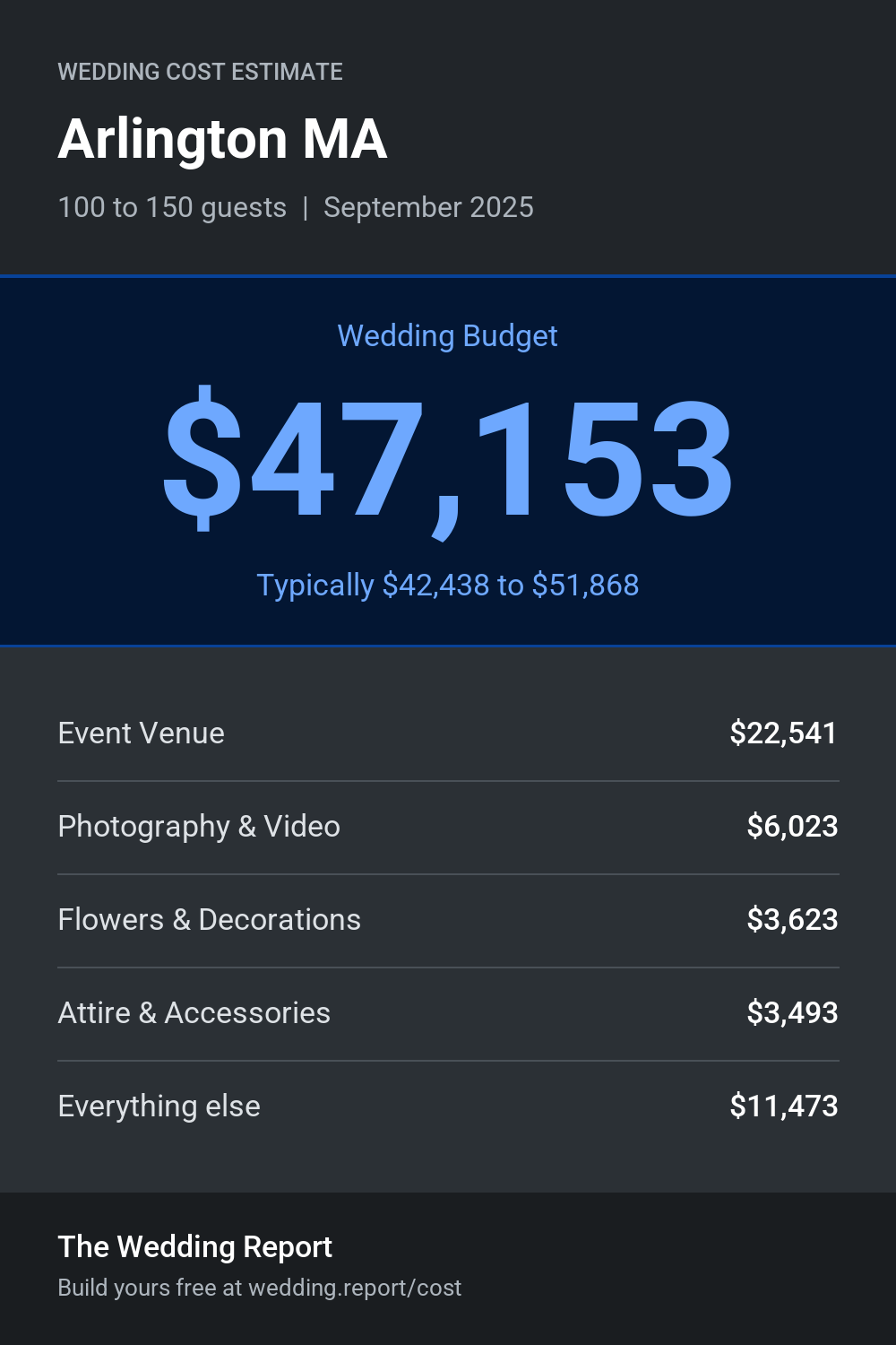 Wedding cost estimate for Arlington MA