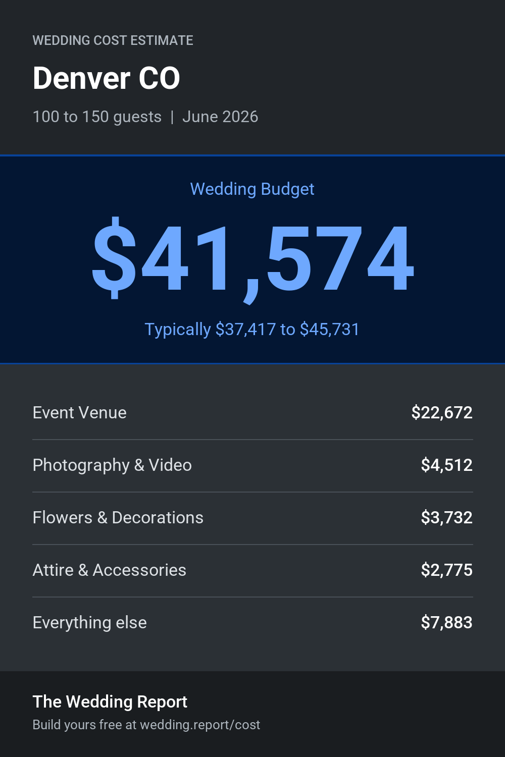 Wedding cost estimate for Denver CO