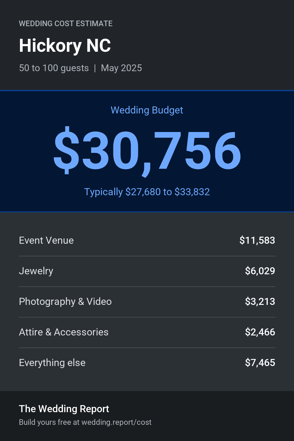 Wedding cost estimate for Hickory NC