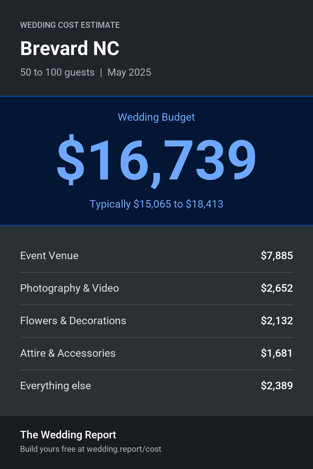 Wedding cost estimate for Brevard NC