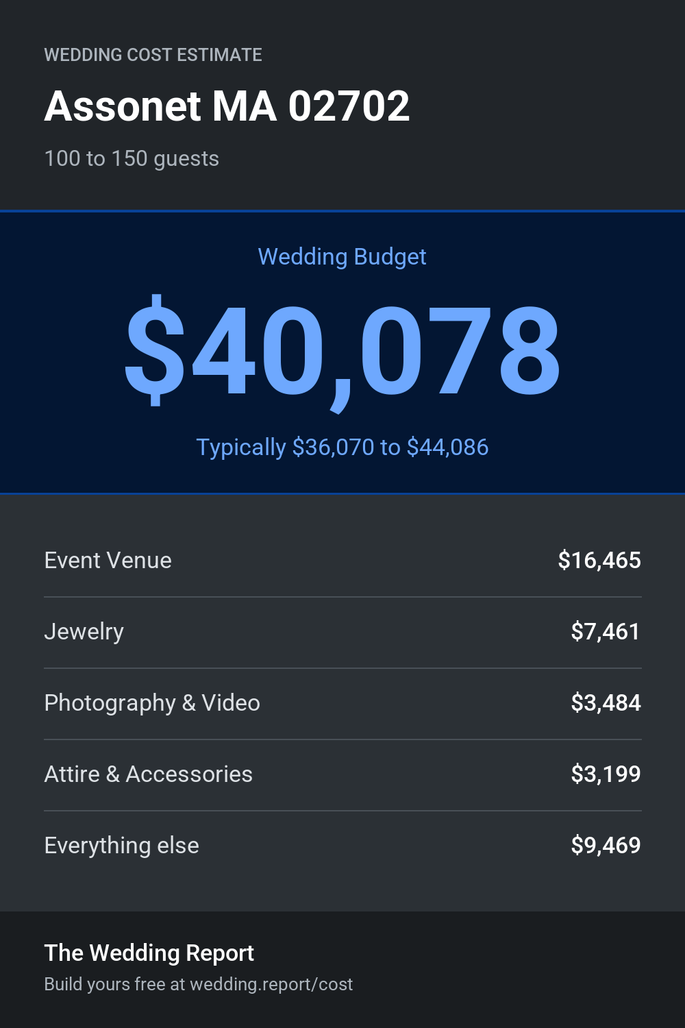 Wedding cost estimate