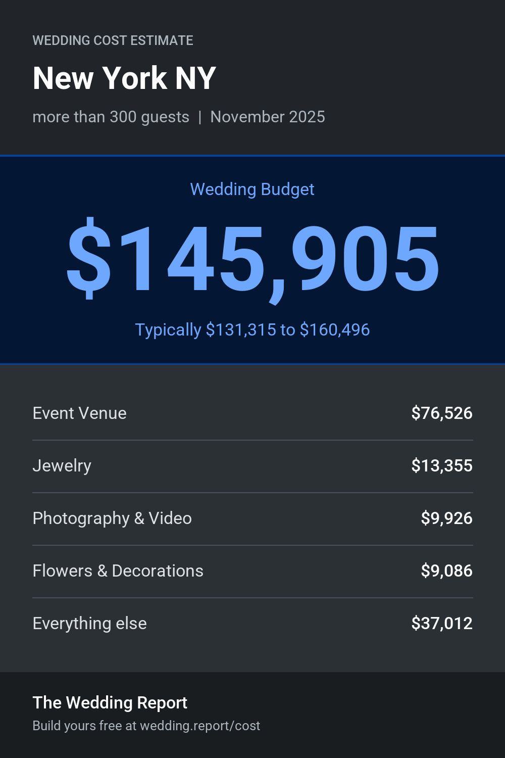 Wedding cost estimate for New York NY