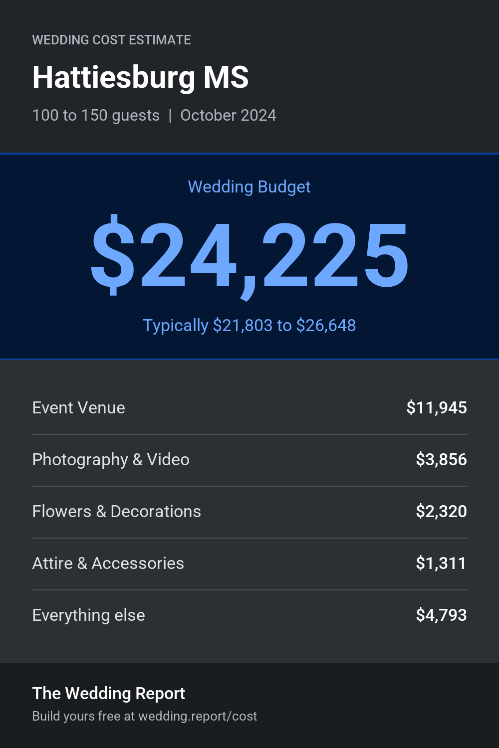 Wedding cost estimate for Hattiesburg MS