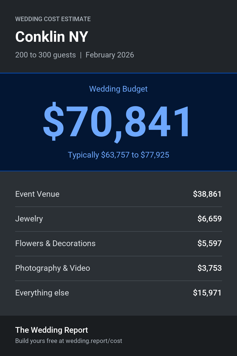 Wedding cost estimate for Conklin NY