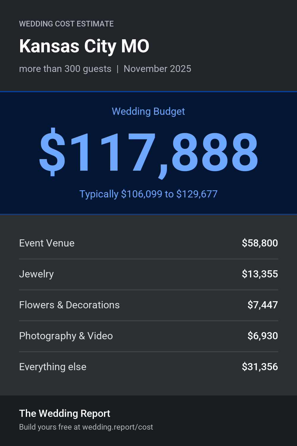 Wedding cost estimate for Kansas City MO