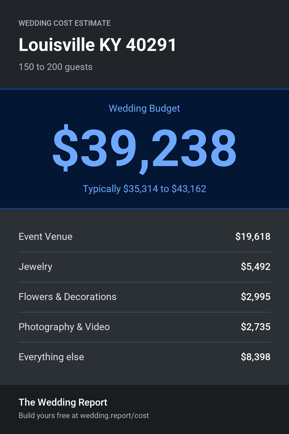 Wedding cost estimate