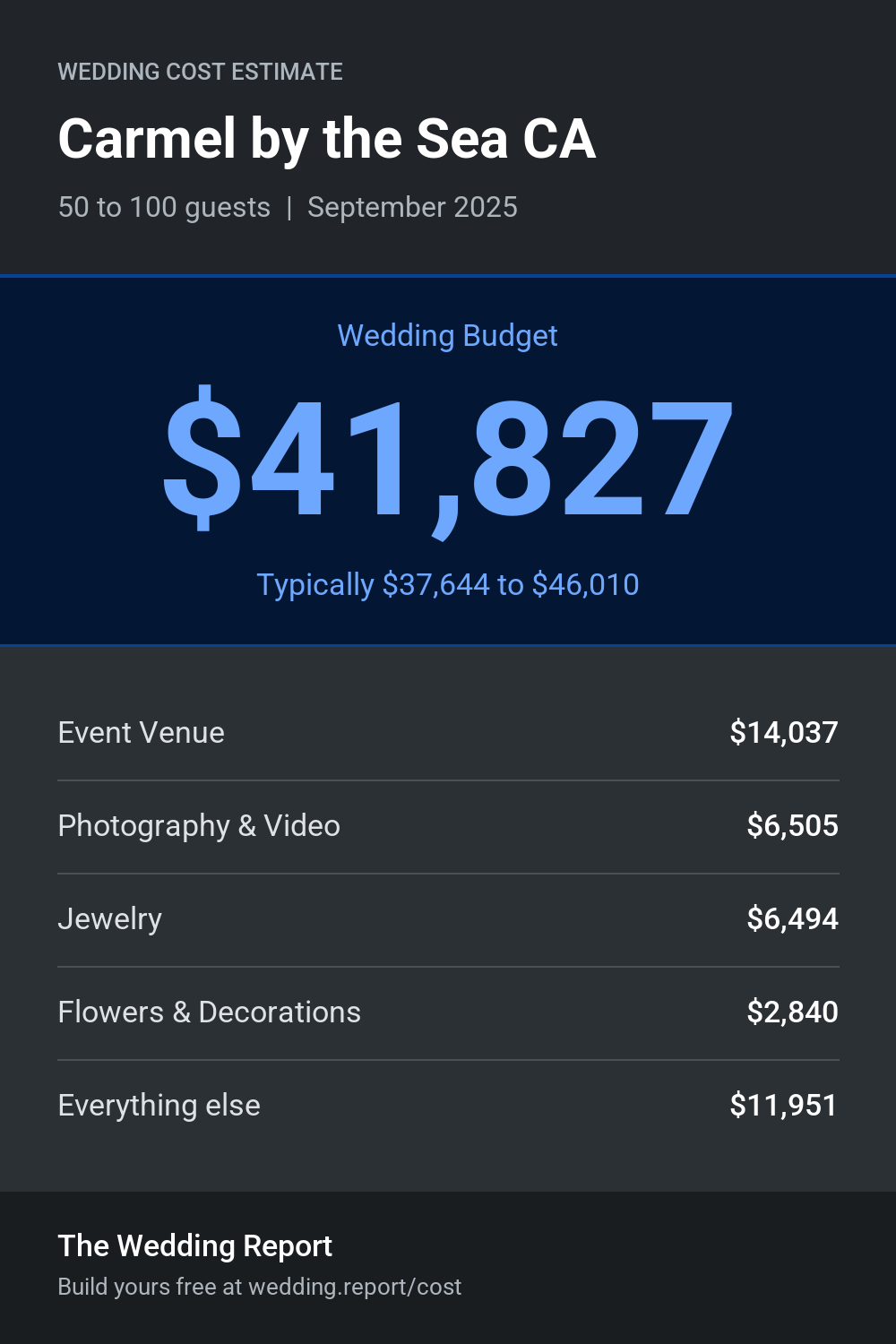 Wedding cost estimate for Carmel by the Sea CA