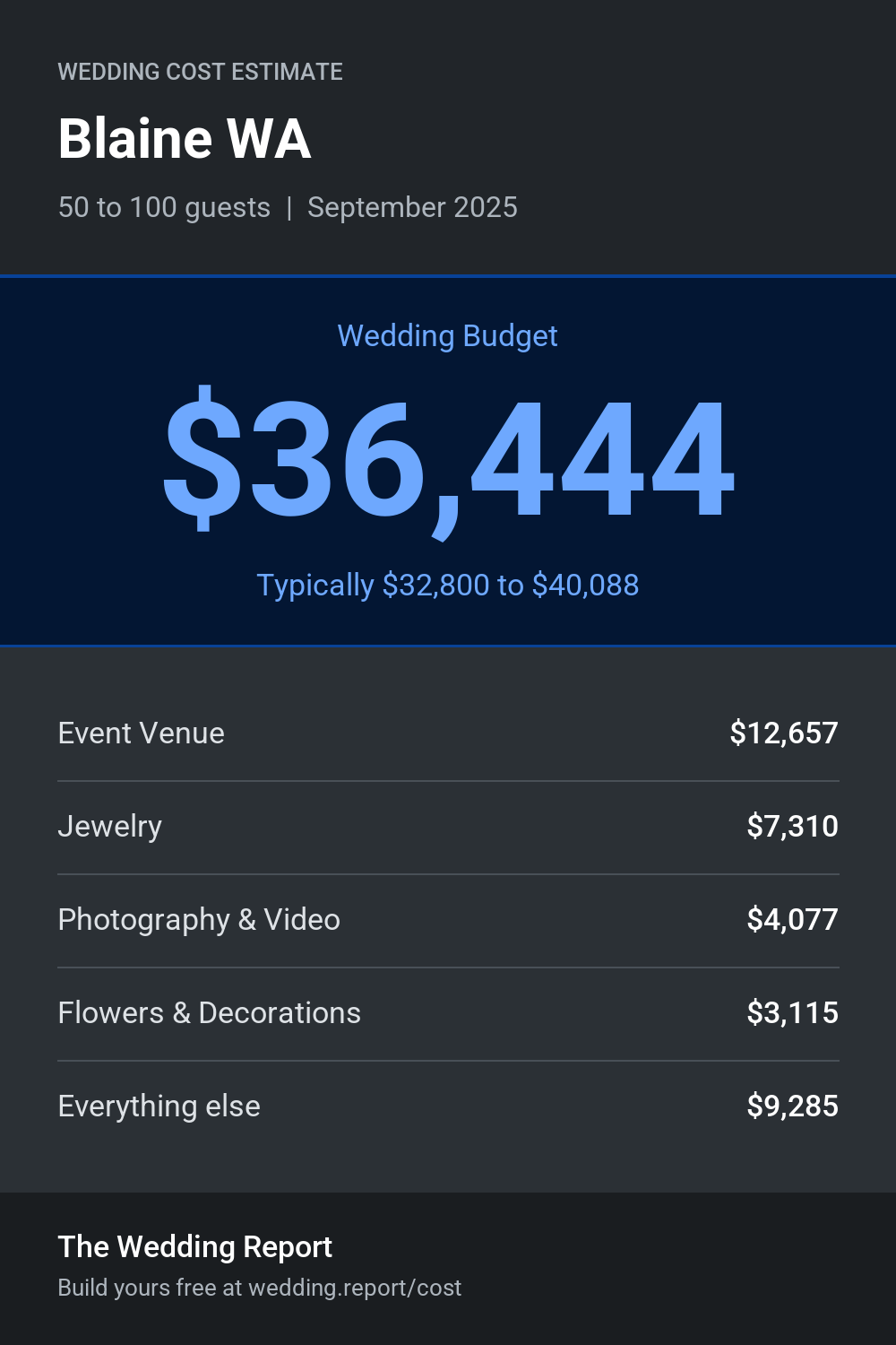Wedding cost estimate for Blaine WA