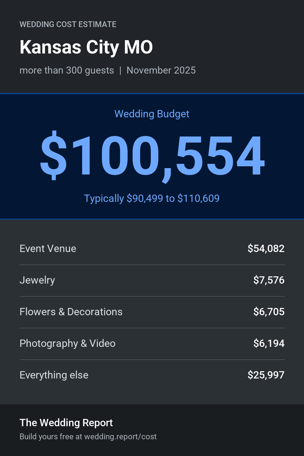Wedding cost estimate for Kansas City MO