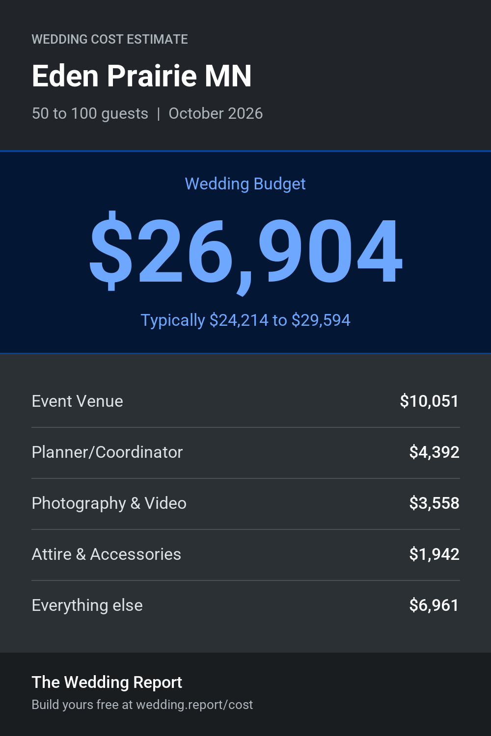 Wedding cost estimate for Eden Prairie MN