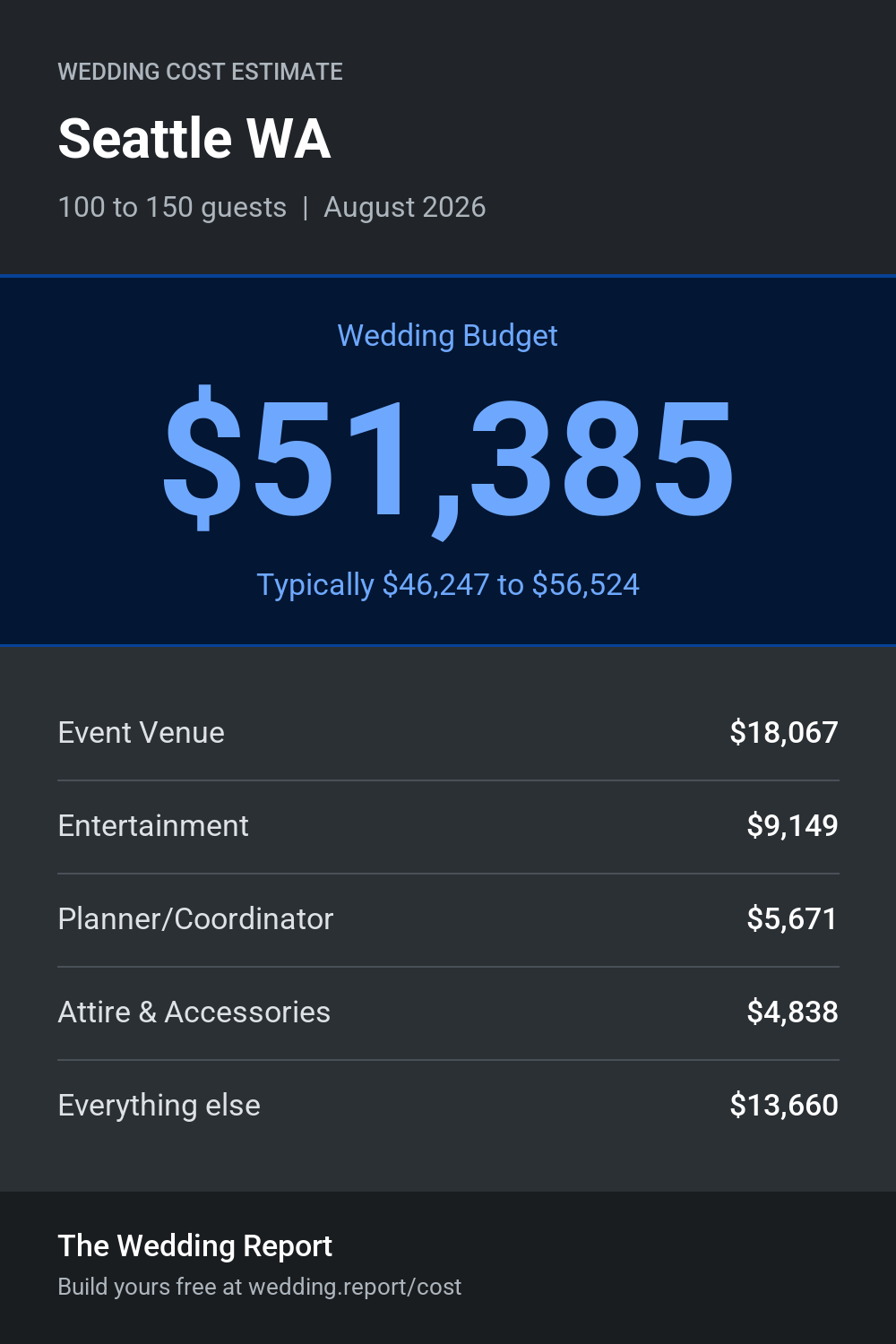 Wedding cost estimate for Seattle WA