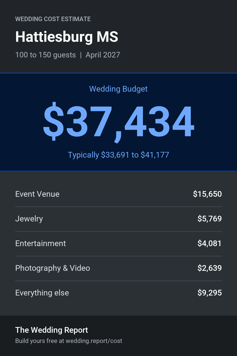 Wedding cost estimate for Hattiesburg MS