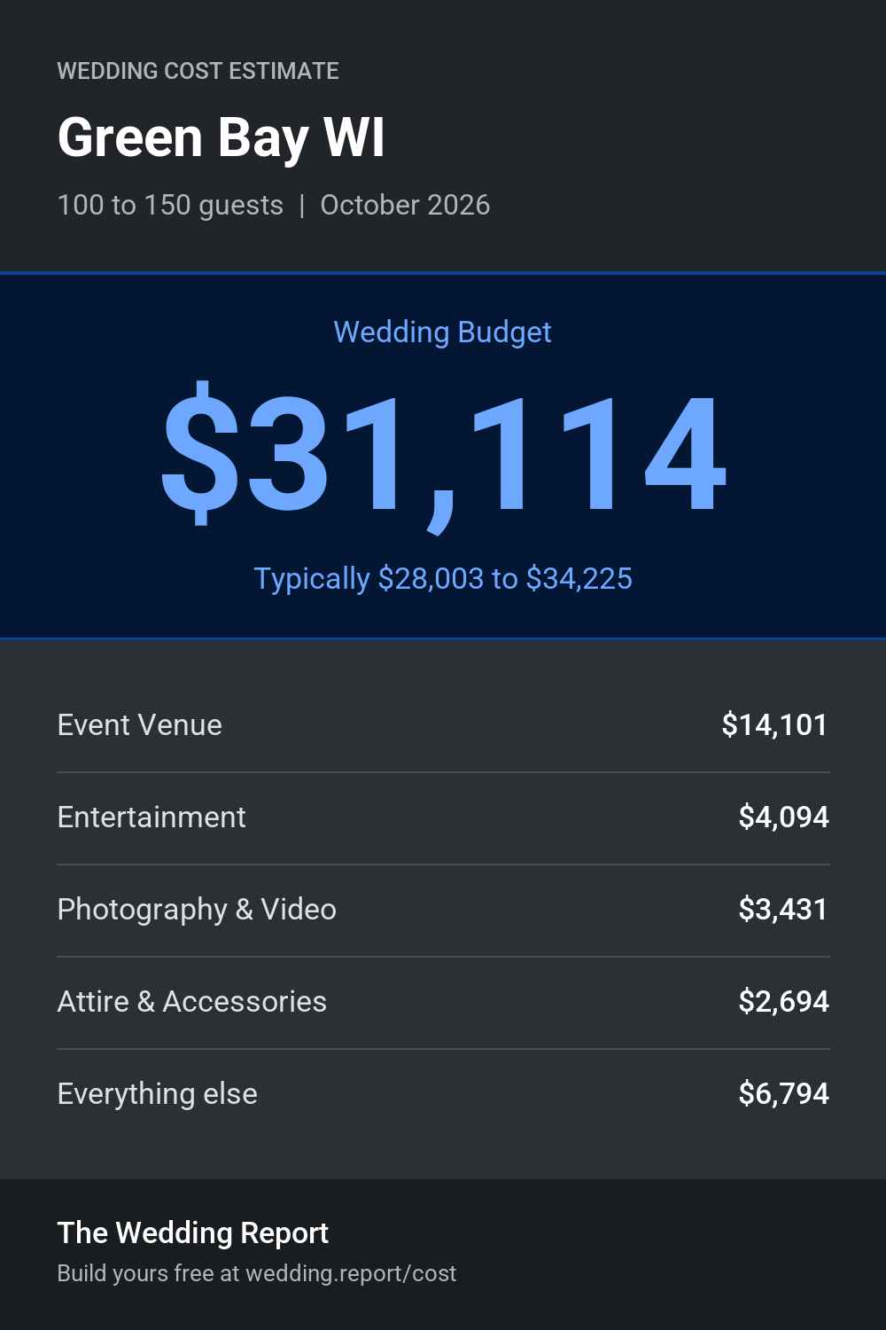 Wedding cost estimate for Green Bay WI