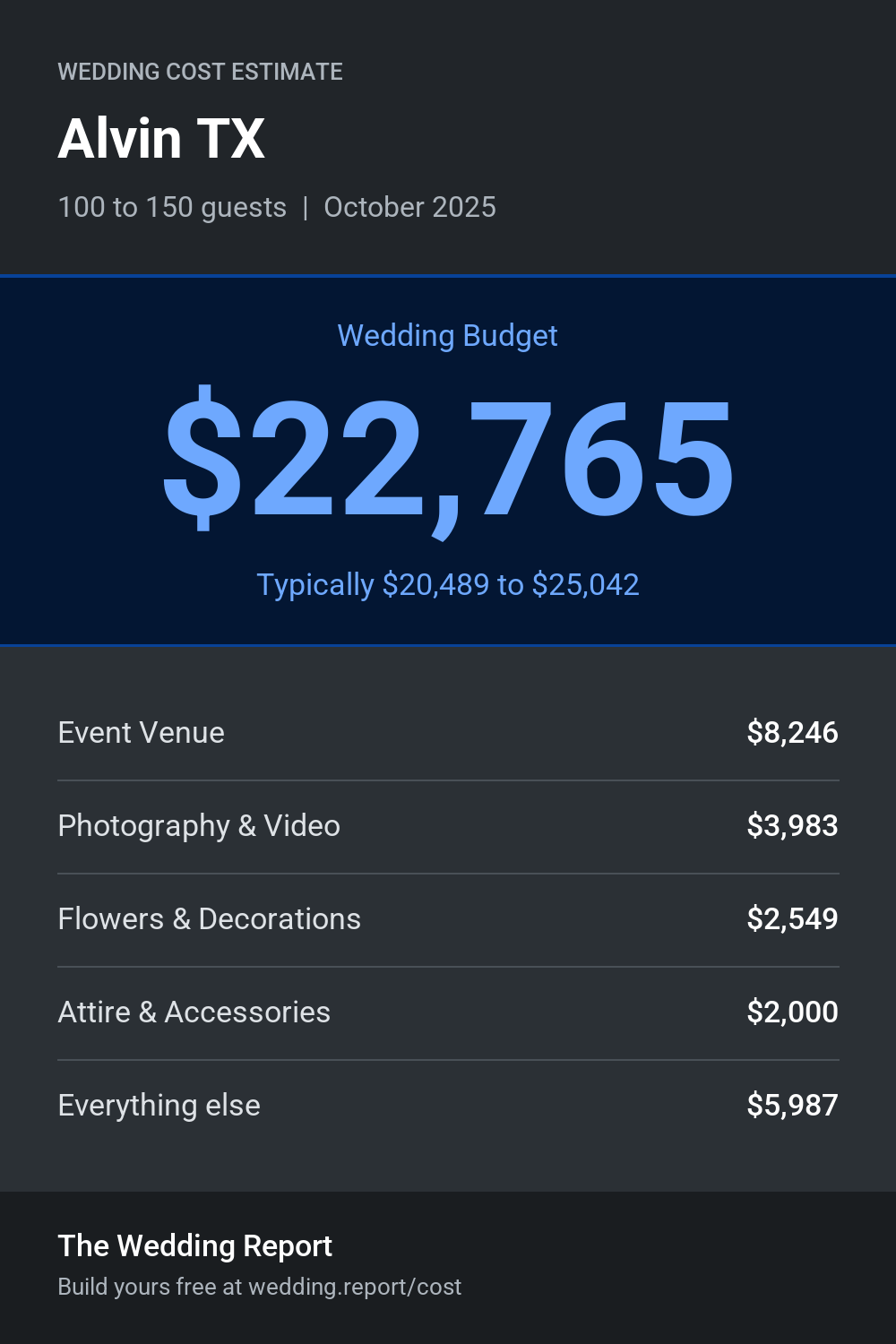 Wedding cost estimate for Alvin TX