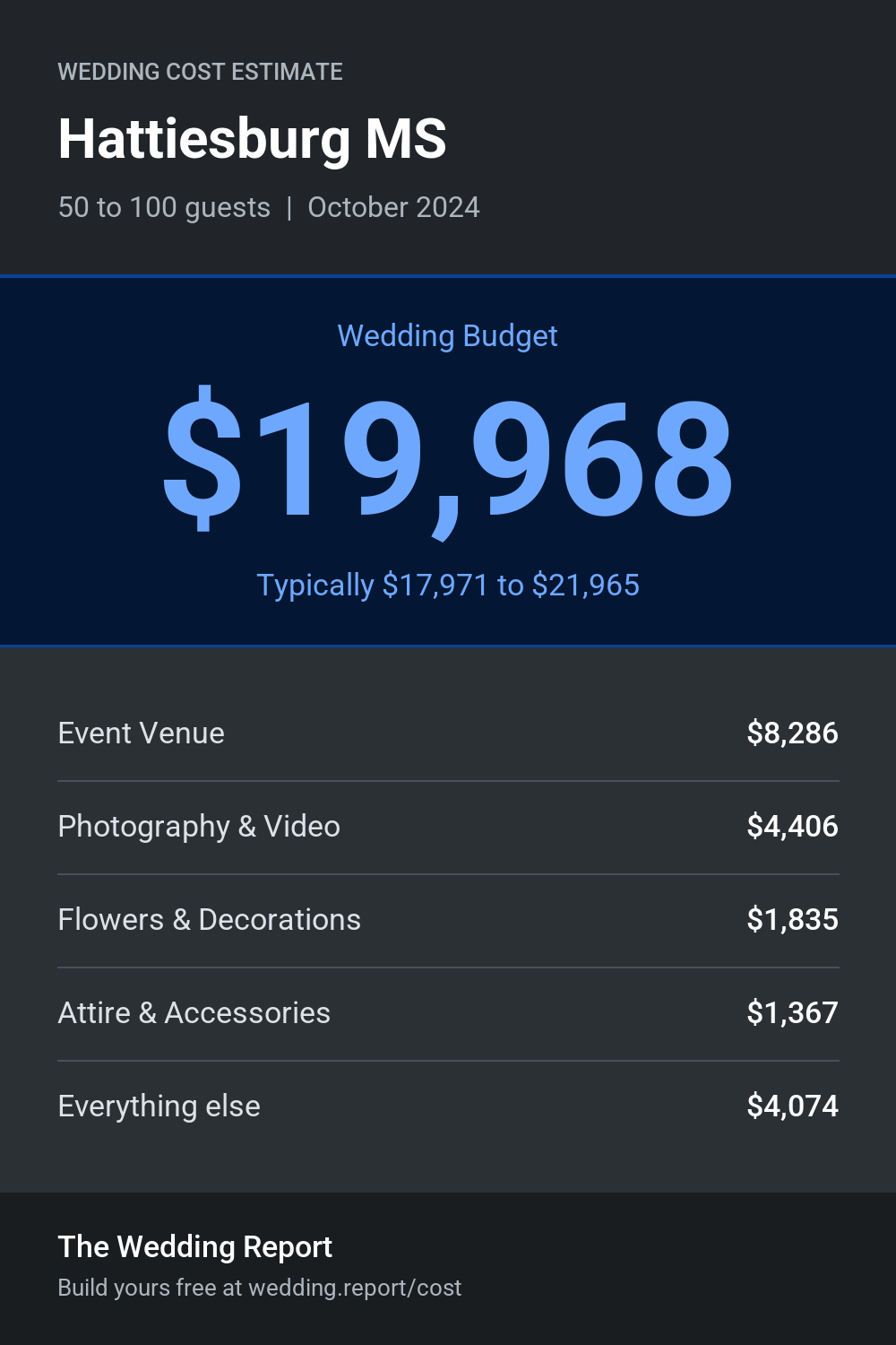 Wedding cost estimate for Hattiesburg MS