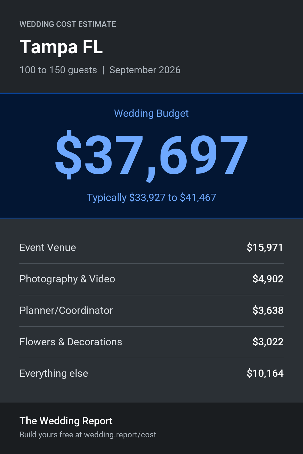 Wedding cost estimate for Tampa FL