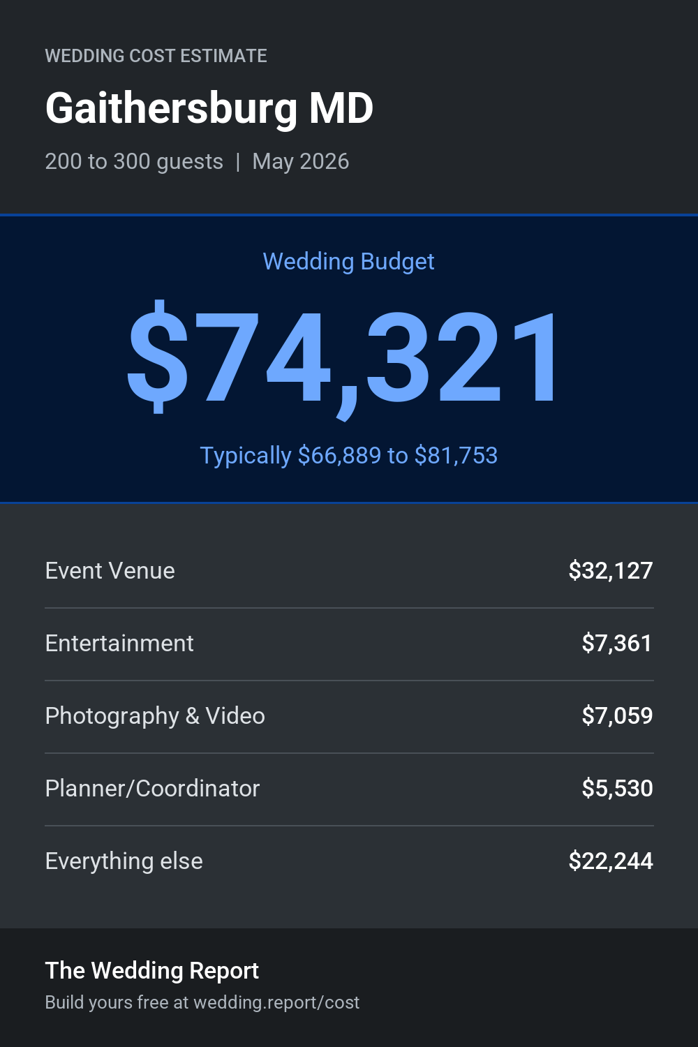 Wedding cost estimate for Gaithersburg MD